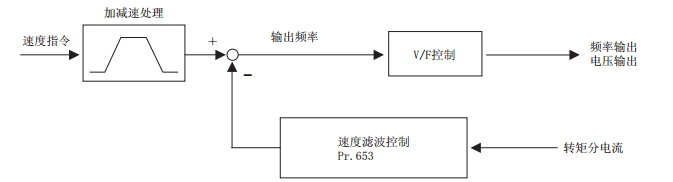 三菱变频器抖动的原因