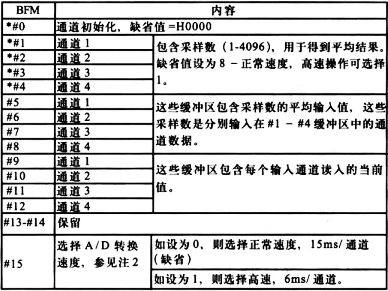 三菱PLCFX2n-4AD的缓冲存储器分(fēn)配