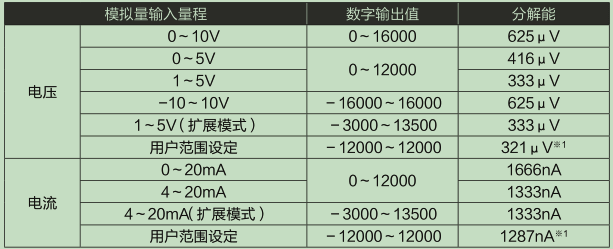 L60AD2DA2-CM输入输出特性和余分(fēn)辨率