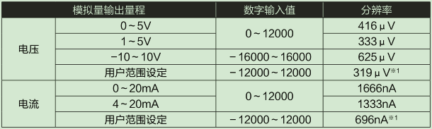 D/A部输入输出特性、分(fēn)辨率