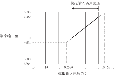 電(diàn)压输入特性图