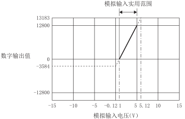 電(diàn)压输入特性图