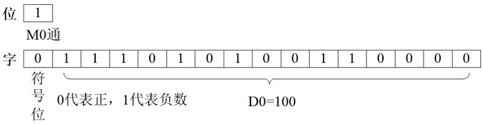 三菱PLC数据“位”与“字”的區(qū)别