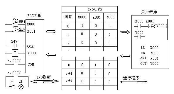 plc编程实例讲解分(fēn)析