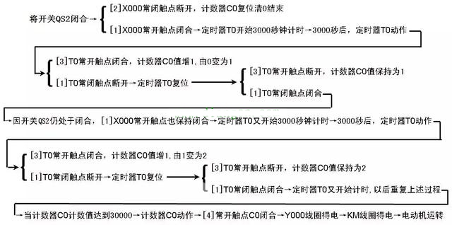 定时器与计数器组合延長(cháng)定时控制的PLC線(xiàn)路与梯形图